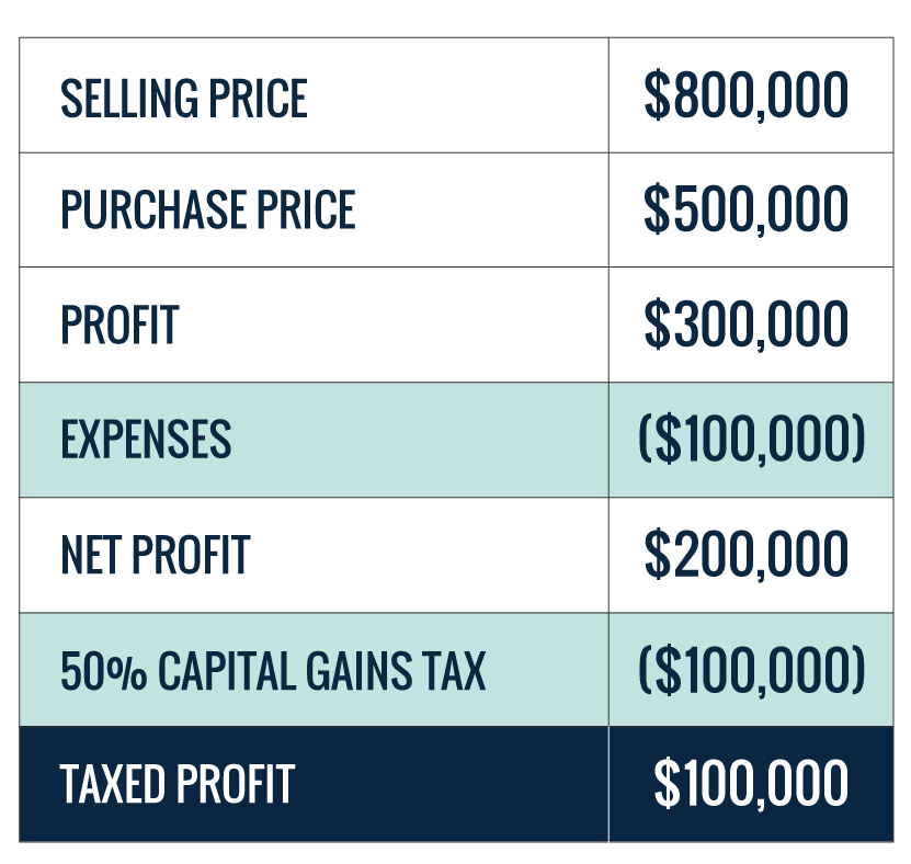 investment property capital gains tax chart