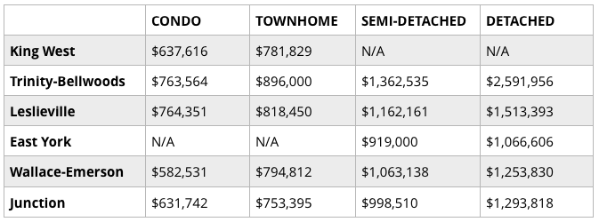 neighbourhood home prices Q2 2019