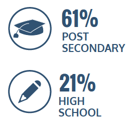 61% post secondary, 21% high school