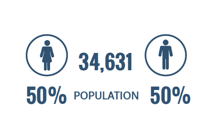 population 34,631 50% women and 50% men