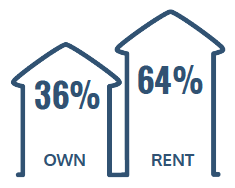36% Rent, 64% Own