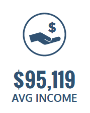 $95,119 average income