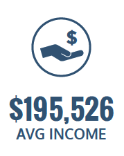 average income $195,526