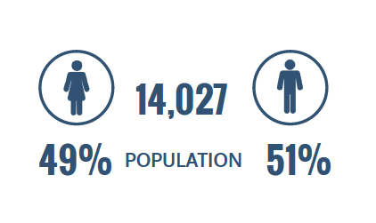 population 14,027 49% women and 51% men