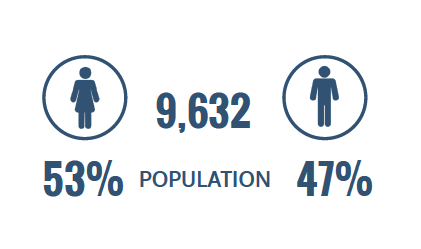 population 9,632 53% women and 47% men