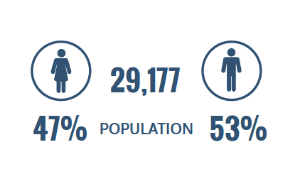 population 29,177 47% women and 53% men
