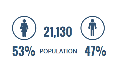 population 21,130 53% women and 47% men