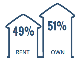 49% Rent, 51% Own