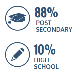 88% post secondary, 10% high school