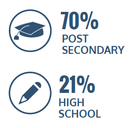 70% post secondary, 21% high school