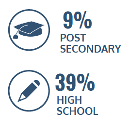 9% post secondary, 39% high school