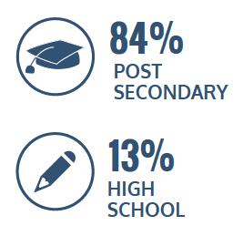 84% post secondary, 13% high school