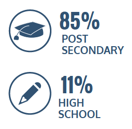 schools - 85% post secondary, 11% high school