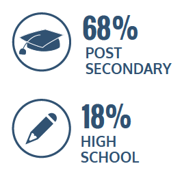 68% post secondary, 18% high school