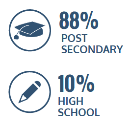 88% post secondary, 10% high school