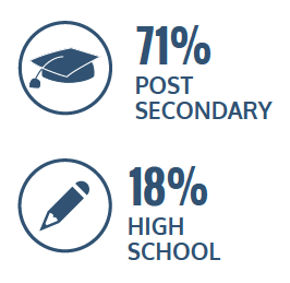71% post secondary, 18% high school