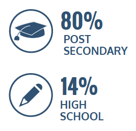 80% post secondary, 14% high school
