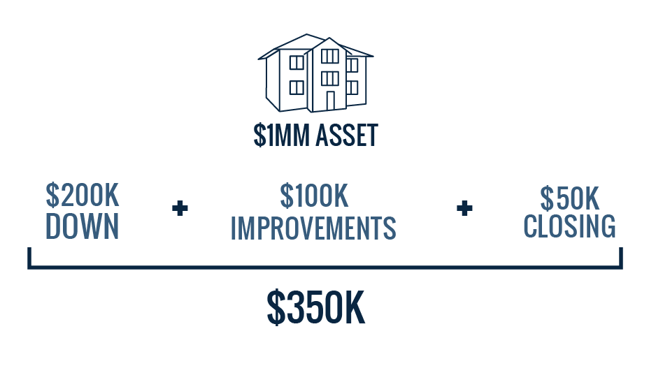 cost breakdown to buy a million dollar house