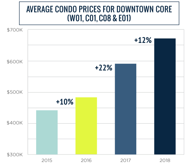 Downtown Toronto Average Condo Prices 2015 to 2018 Chart | Pierre Carapetian
