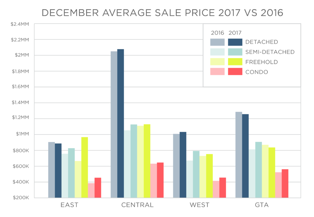 Toronto's Real Estate Market Report December