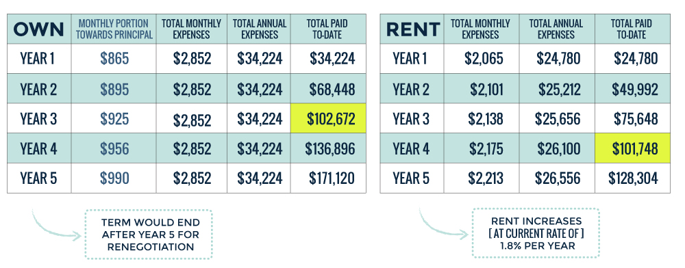 rent vs buy expenses over four years