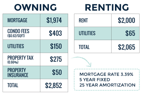 What Are All The Expenses Of Renting