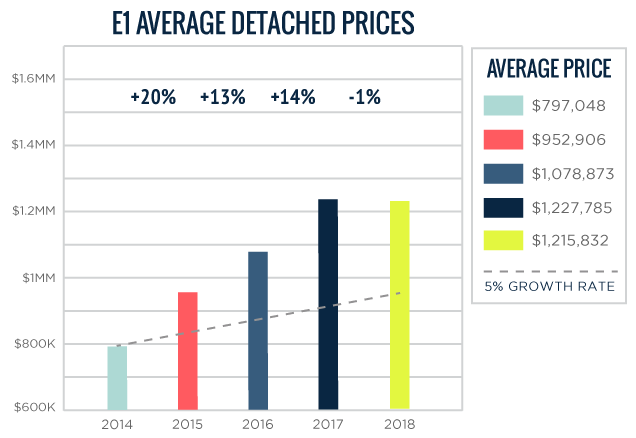 E01 Average Toronto Detached Home Prices 2014-2018