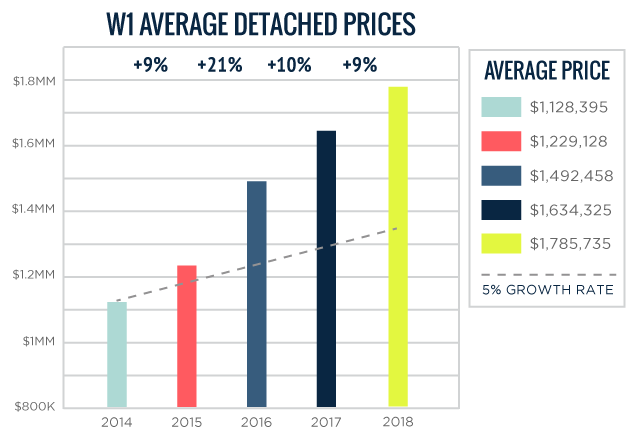 W01 Average Toronto Detached Home Prices 2014-2018