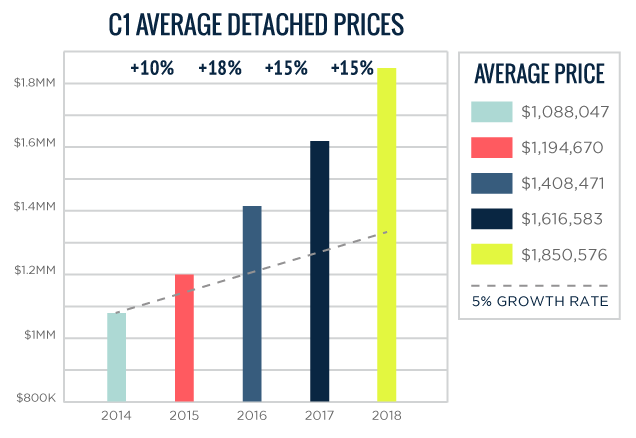 C01 Average Toronto Detached Home Prices 2014-2018