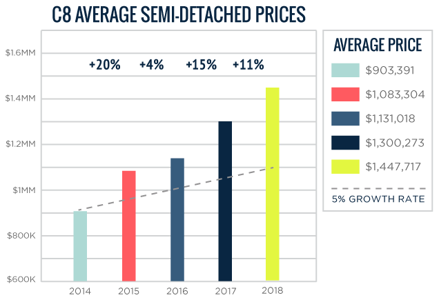 C08 Average Toronto Semi-Detached Home Prices 2014-2018