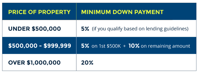 Down Payment Required For A House