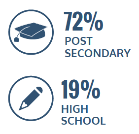 72% post secondary, 19% high school