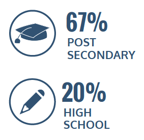 67% post secondary, 20% high school