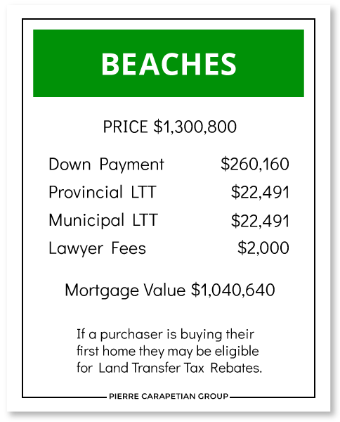 Cost to Buy a House in the Beaches