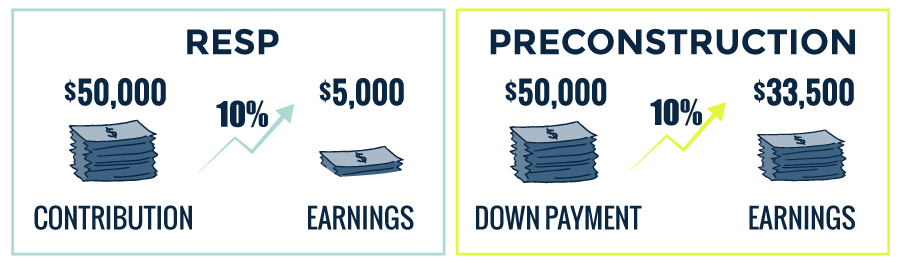 RESP earnings compared to preconstruction condos