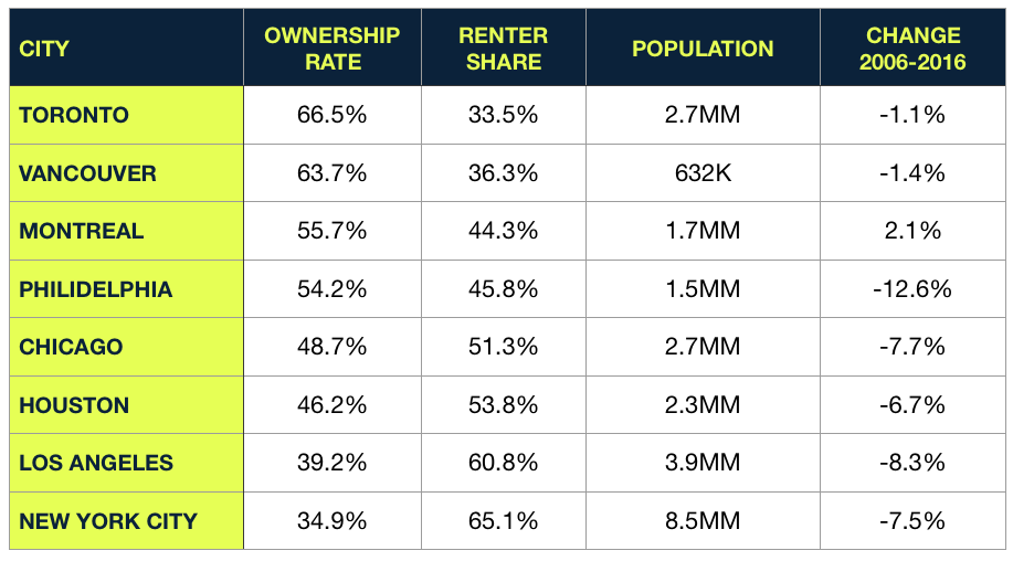 Homeownership Rates in Major Cities based on 2016 Census Data