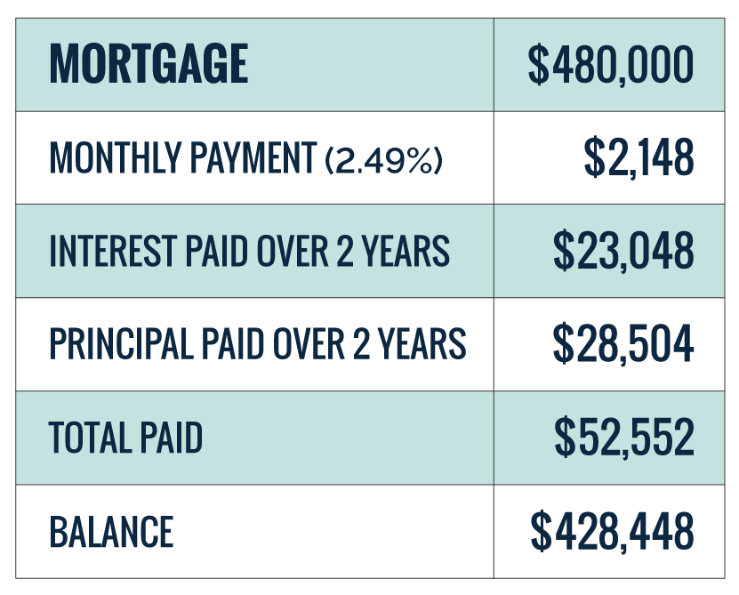 two year mortgage payments