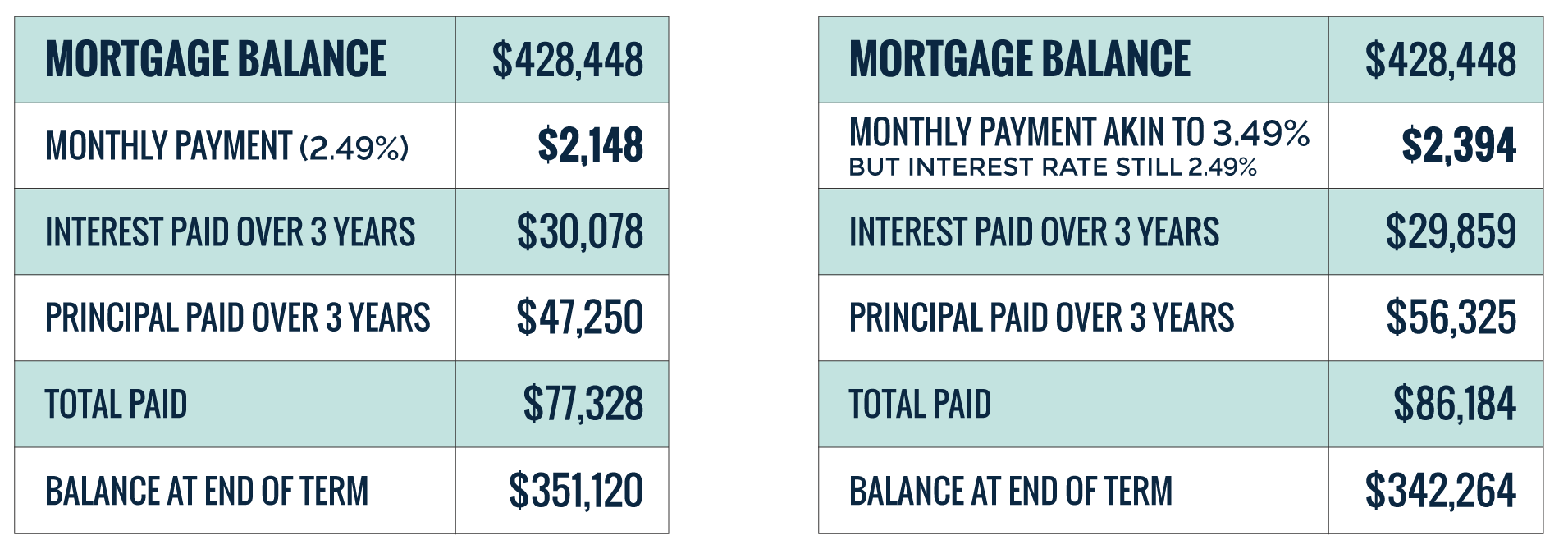 same versus increased mortgage payments years 3 to 5