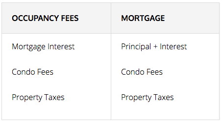 Occupancy Fees