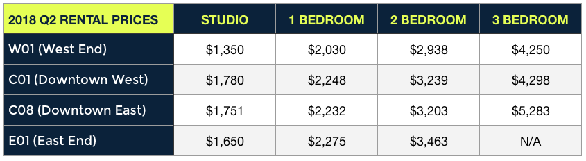 average rental prices in downtown Toronto 2018 Q2