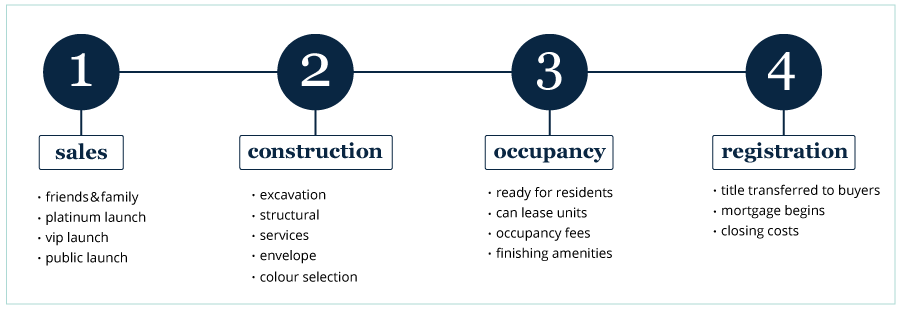 phases of pre-construction timeline