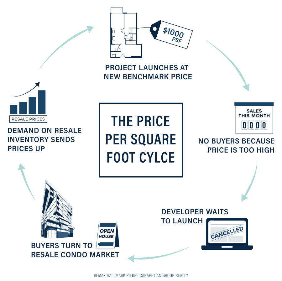 Price Per Square Foot Toronto 2019 | Why $1000psf Is The ...