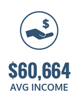 average income yonge and eglinton