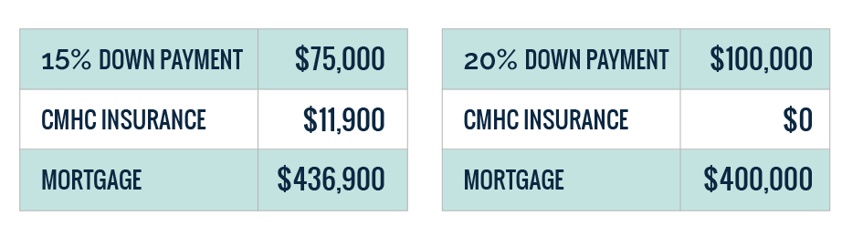 Chart showing different down payment break downs on a $500K condo