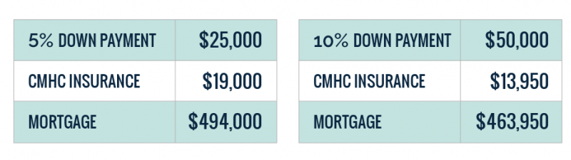 How Much Does It Cost To Buy A Condo In Toronto? | Pierre Carapetian