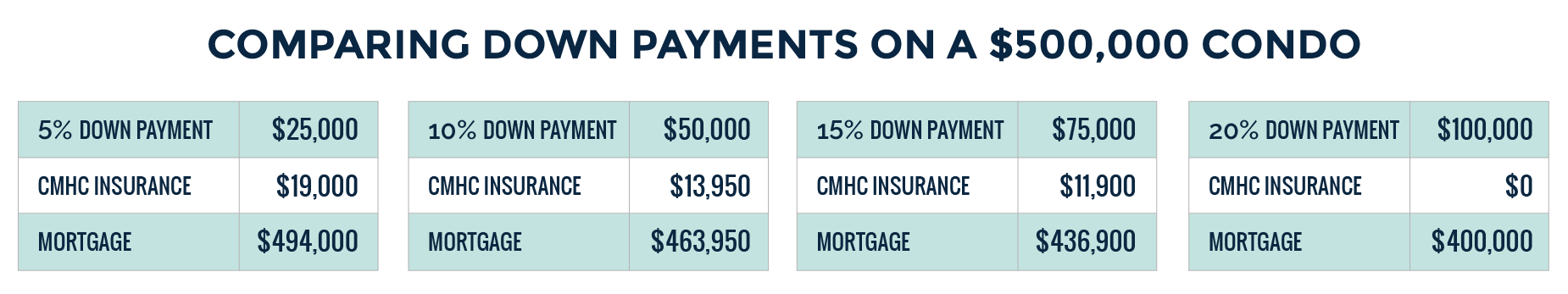 How Much Does it Cost to Buy a Condo in Toronto Down Payments Chart showing different down payment break downs on a $500K condo