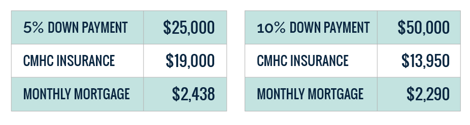 Chart comparing monthly mortgage payments for different down payments