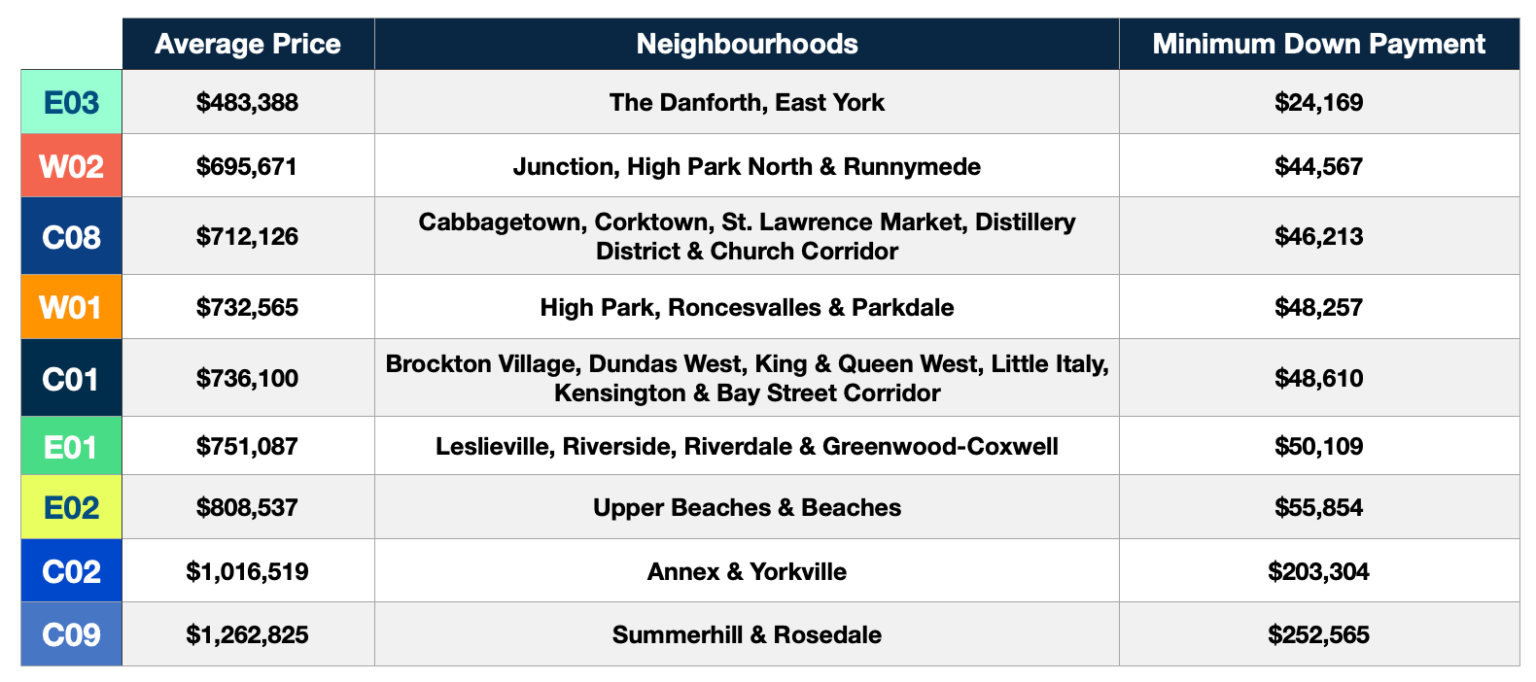 How Much Does It Cost To Buy A Condo In Toronto? Pierre Carapetian