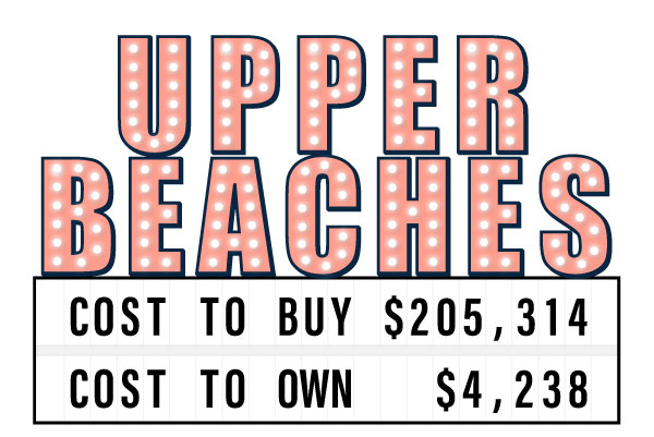 cost-of-semi-detached-home-in-upper-beaches Sign showing the cost to buy and own a semi-detached home in the Upper Beaches