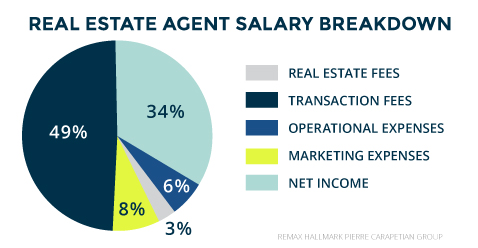 salary estate agent chart average breakdown toronto